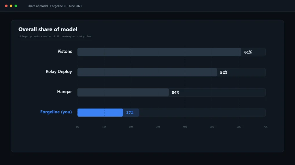 Share-of-model leaderboard for observability tools, showing each vendor's percentage with a faint variance band behind a median tick across five AI engines