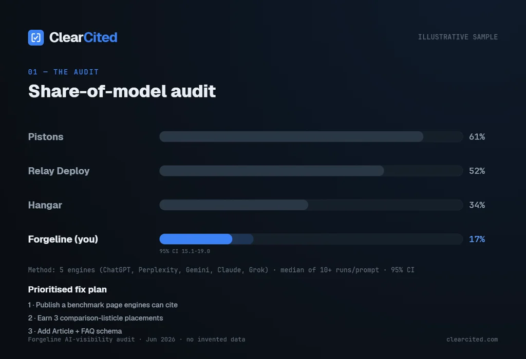 Audit panel: executive snapshot with share-of-model and the AI Visibility Score