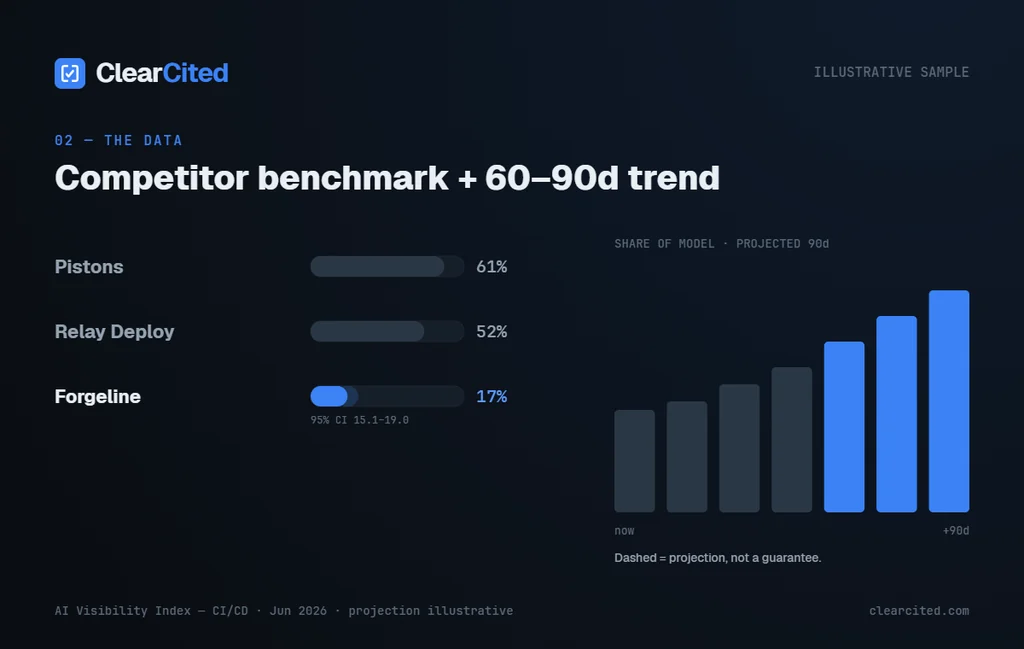 Data panel: competitor share-of-model leaderboard with a 95% CI band