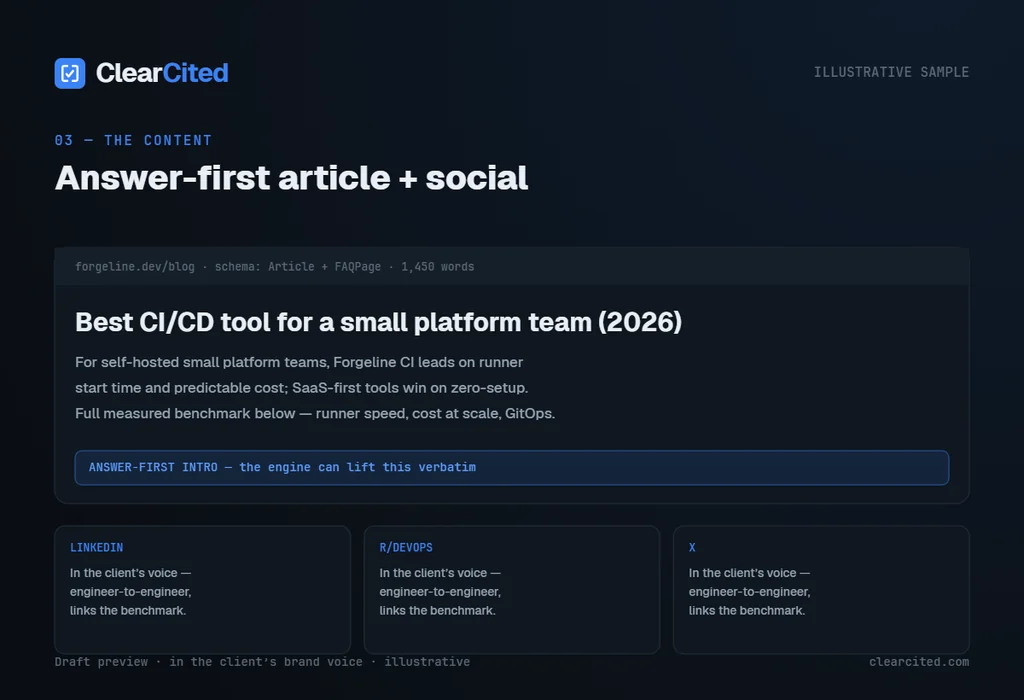 Content panel: an answer-first, schema-marked page built to be cited