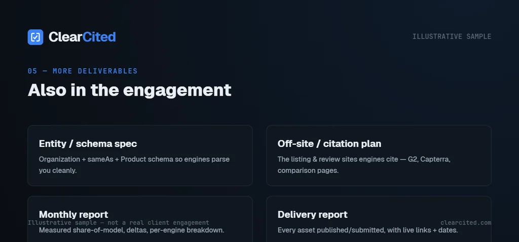 Also-in-the-box panel: entity/schema spec, off-site plan, and monthly reports